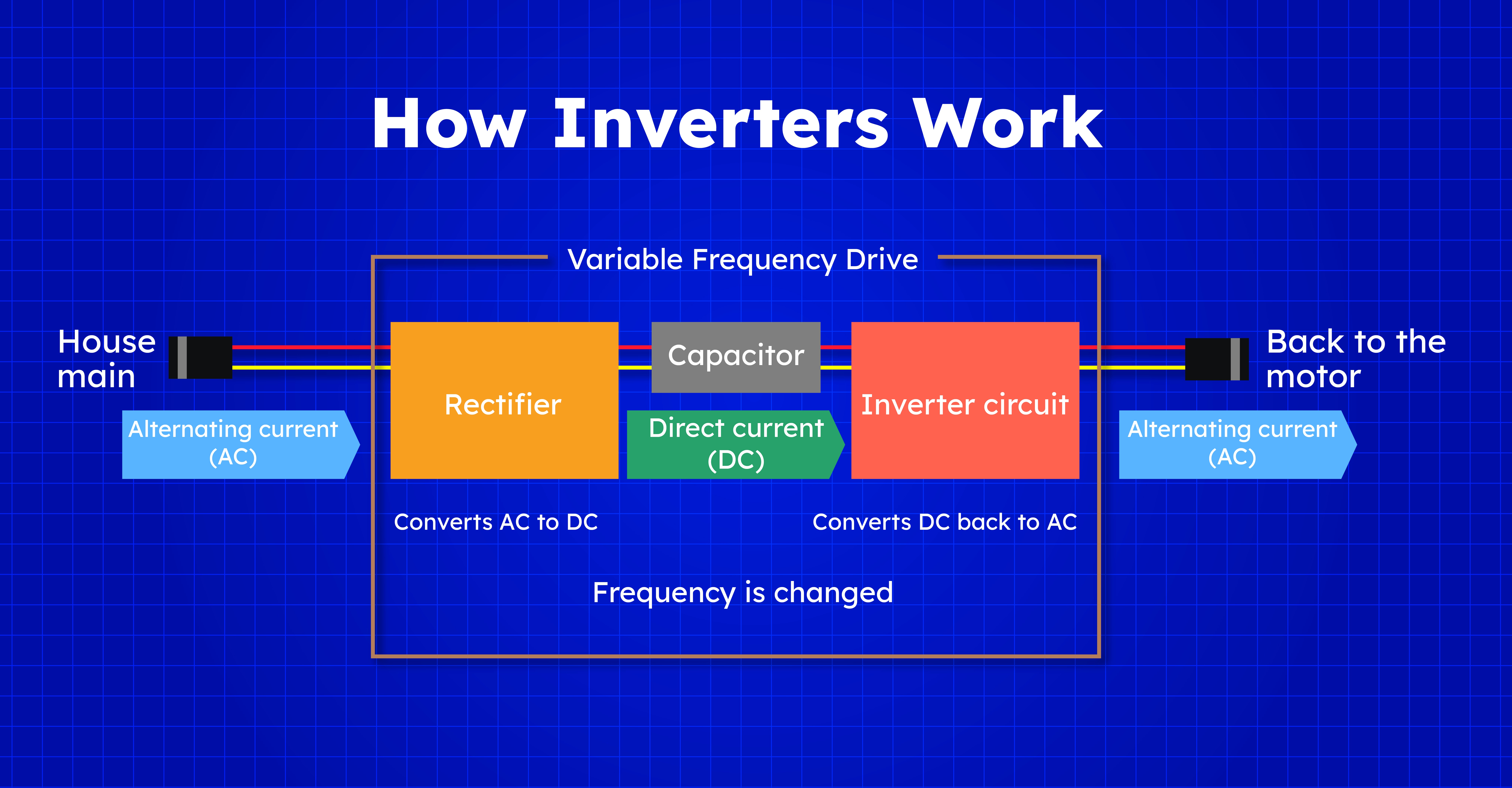 Inverter Energenie car power: Max.800W, Input: 10-16 VDC (accumulator directly), 1xUSB-A, 1xSchuko Socket